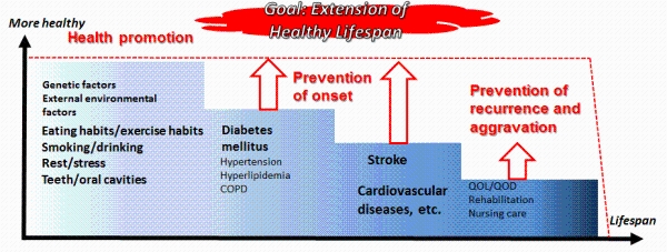 Practical Research Project for Life-Style related Diseases including Cardiovascular Diseases and Diabetes Mellitus