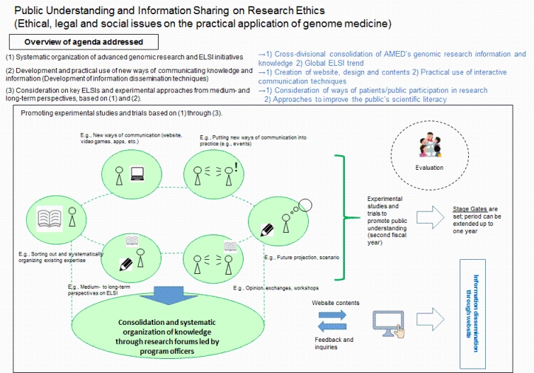 Public Understanding and Information Sharing on Research Ethics 