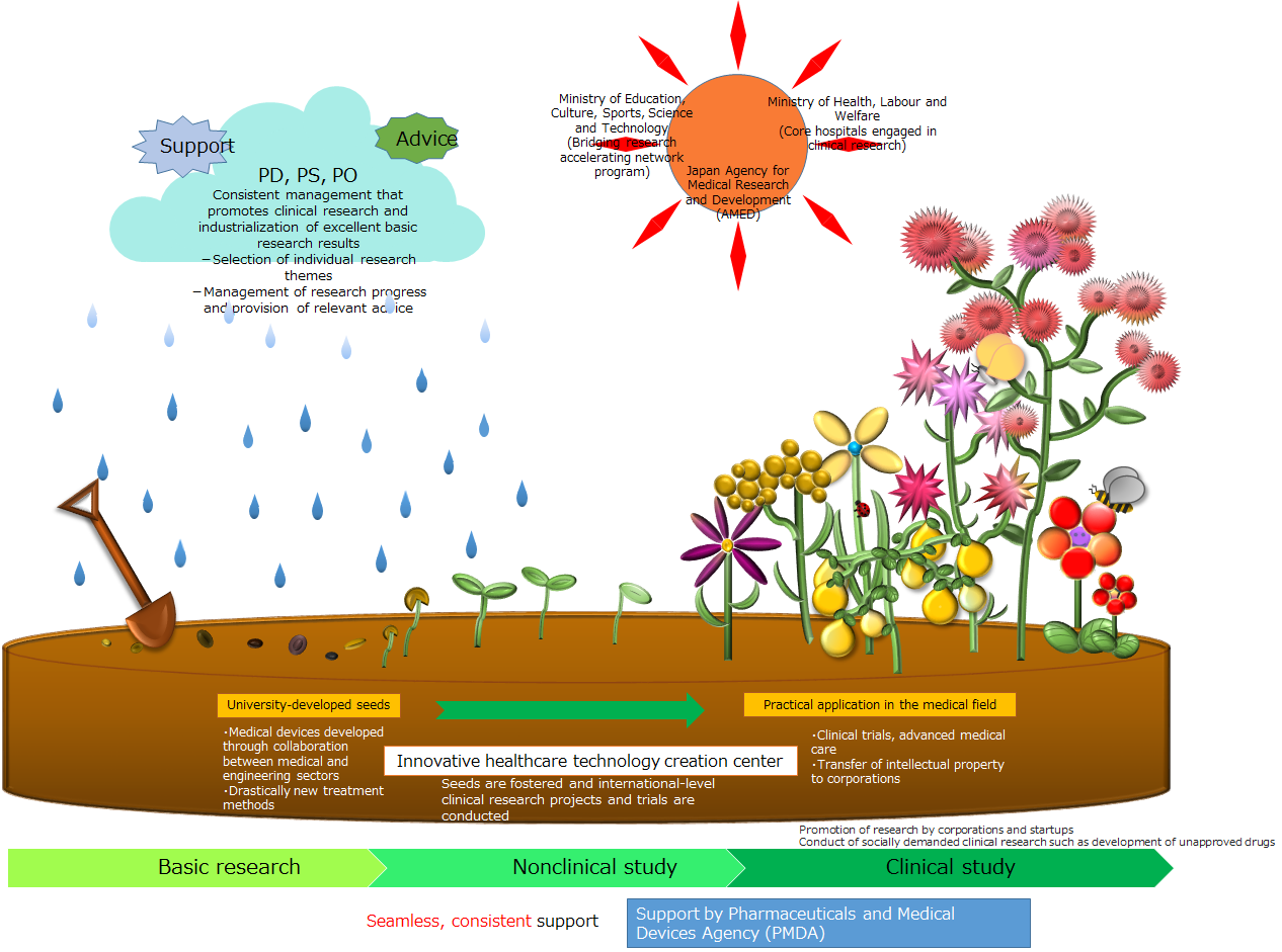 Project for Securing High Quality Clinical Research, Budget Support for Academic Research, Early/Exploratory Clinical Trial Center Development Projects, and Research Support Center for Japan Initiated Global Clinical Trials Development Project