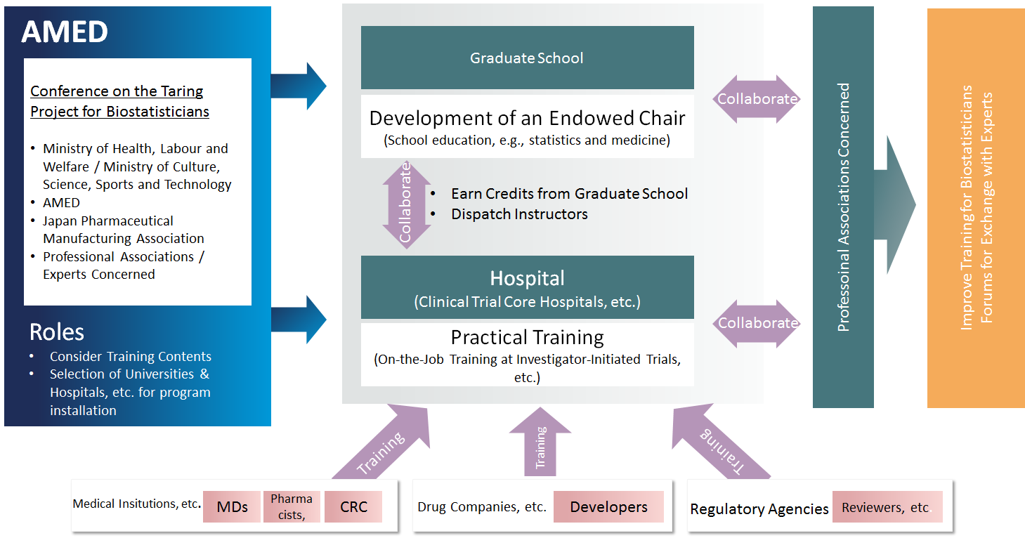 Organization of the Training Centers for Biostatisticians