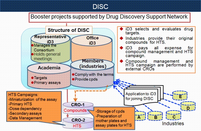 DISC