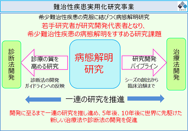 難治性疾患実用化研究事業