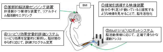 ニューロリハビリシステム説明図