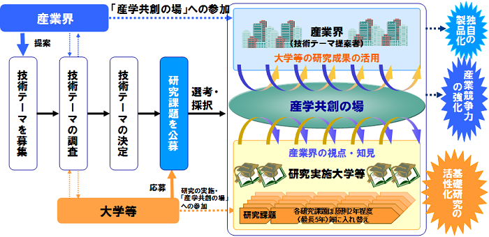 産学共創基礎基盤研究プログラム説明図