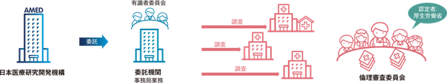 倫理審査委員会認定制度構築事業