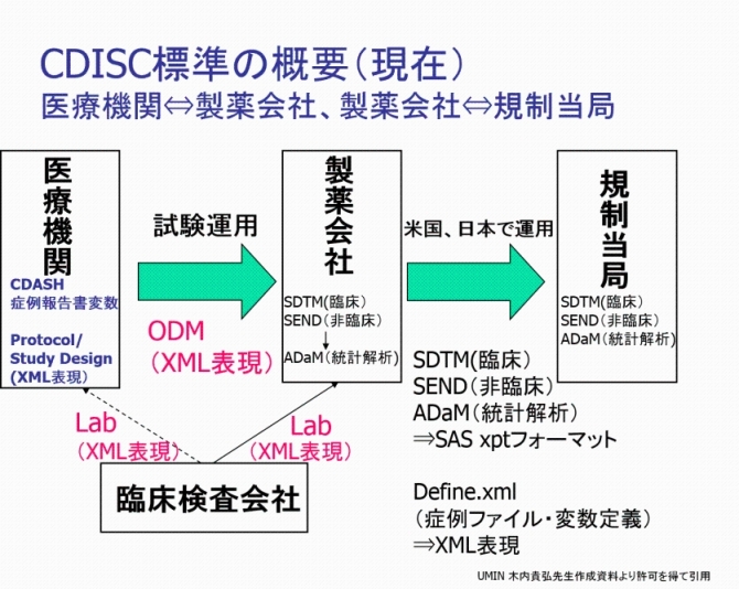 図：CDISCで定められている種々の標準フォーマット