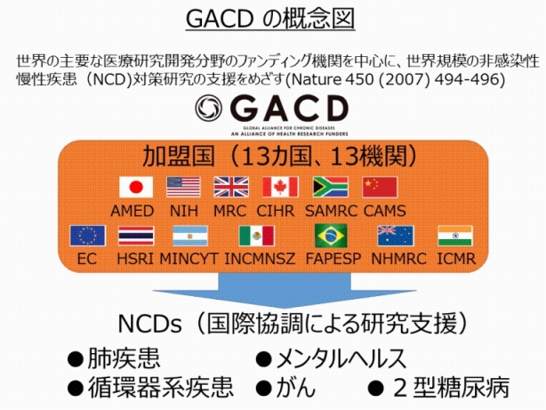 GACDの概念図