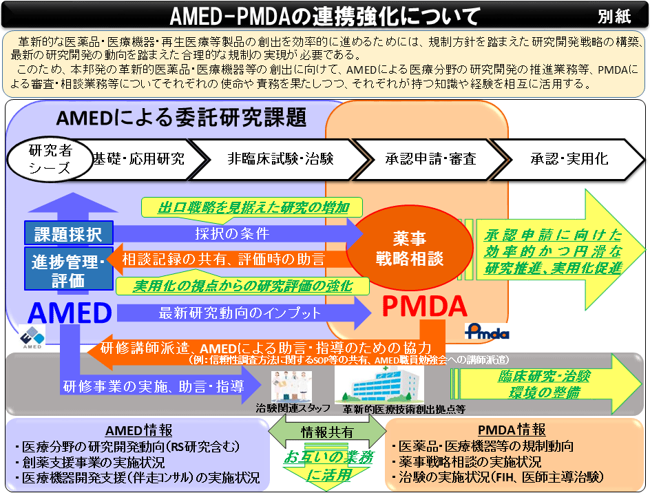AMED-PMDAの連携強化について