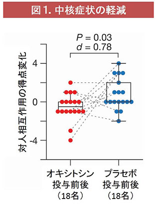 図1．中核症状の軽減