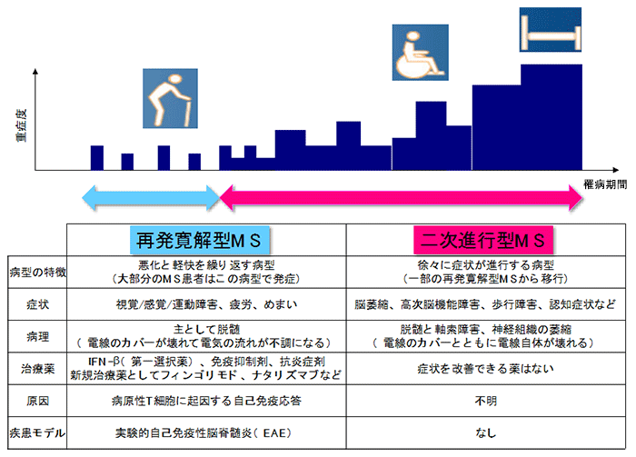 性 症 寿命 硬化 多発