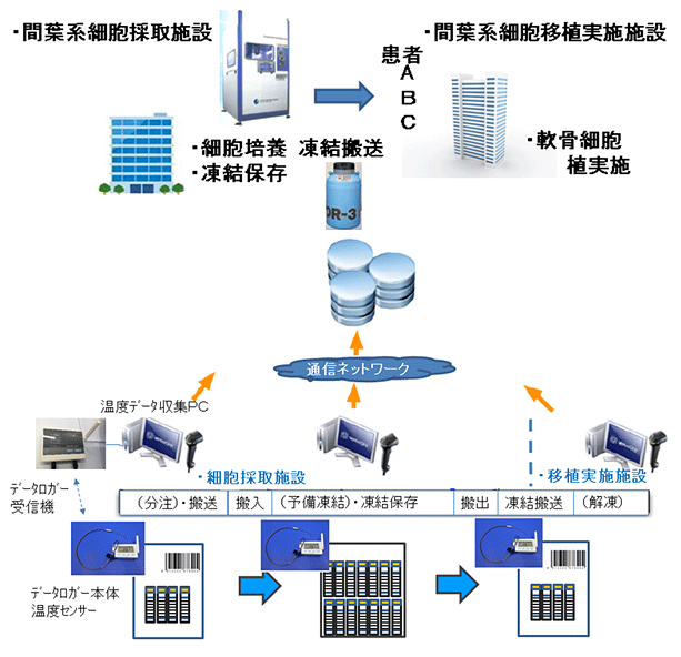 図8．温度履歴情報統合管理システムの概要