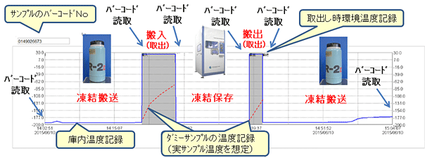 図9．細胞の温度推移データ例