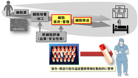 図10．温度履歴情報統合管理システムの導入イメージ