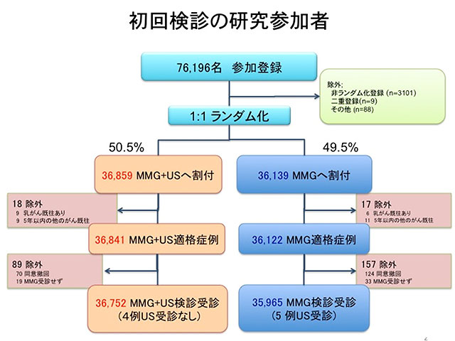 初回検診の研究参加者