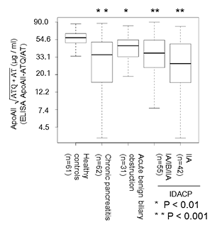 図1：ApoA2アイソフォームの血清内濃度 （NCIEDRNの検体を用いた盲検の結果）