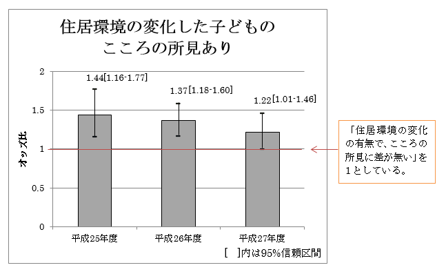 住居環境の変化した子どものこころの所見あり