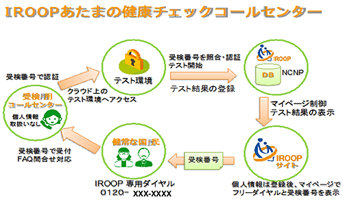 コールセンターによる認知機能検査