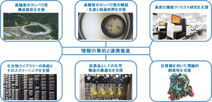 創薬等先端技術支援基盤プラットフォーム