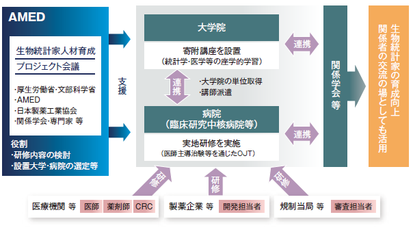 生物統計家育成拠点の体制