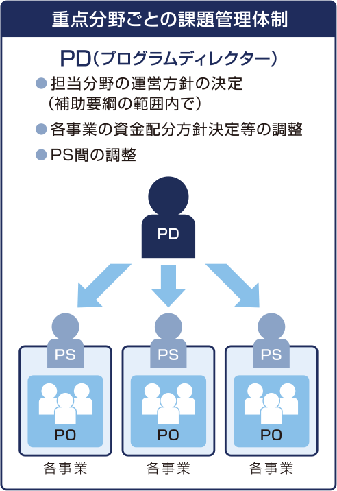 PD,PS,POの役割