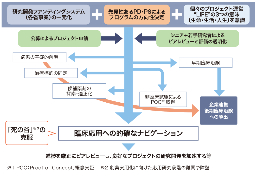 日本医療研究開発機構の事業推進コンセプト