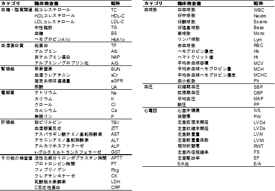58の臨床検査値に影響する遺伝的背景を解明
