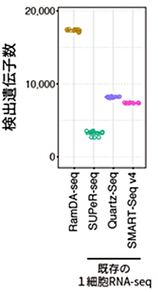 図3 検出遺伝子数の比較