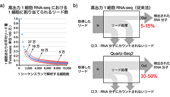 図3 高出力型1細胞RNA-seqで求められる高効率のリード活用