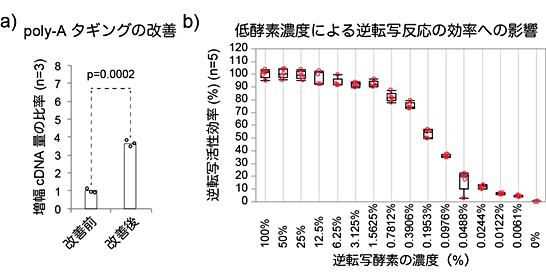 図4 Quartz-Seq2反応の改善点