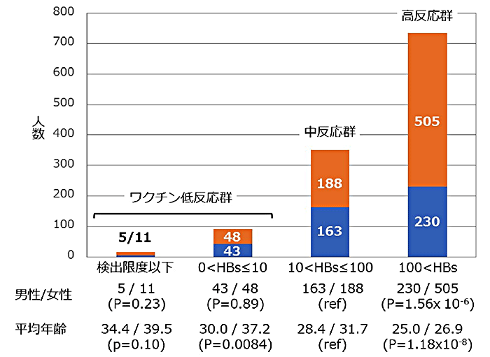 図1　日本人1,193人のビームゲン接種者のHBs抗体価