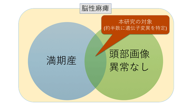 図2.本研究の対象。脳性麻痺には脳性麻痺様疾患も含む。