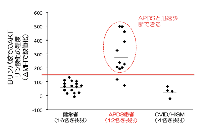 図2：ΔMFIによるAKTのリン酸化状態の比較