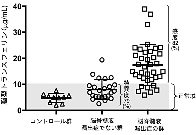 図1　脳型トランスフェリンによる脳脊髄液漏出症の診断