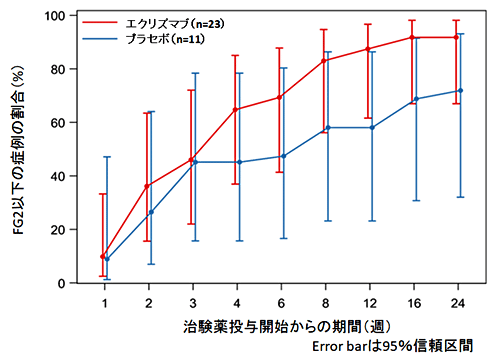 図4. 独歩可能まで回復した症例の割合より改変引用（公表論文*）