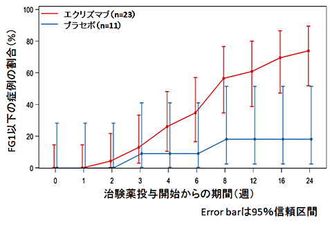 図5. 走行可能まで回復した症例の割合より改変引用（公表論文*）