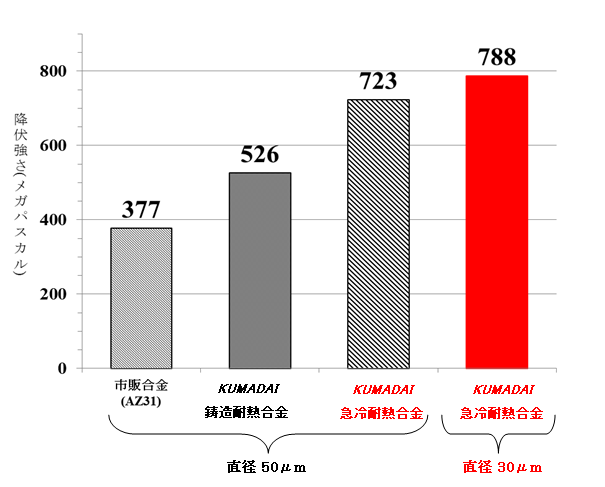 図4 超極細・超高強度マグネシウム合金ワイヤーの強さ