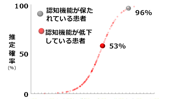 図3．推定確率