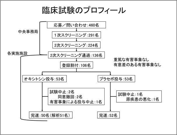 図：臨床試験のプロフィール