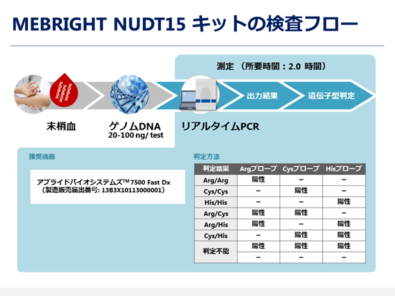 図5. MEBRIGHT NUDT15 キットの検査フロー