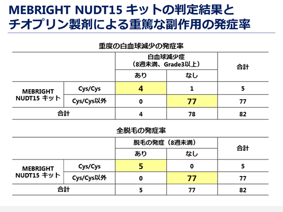 図6. MEBRIGHT NUDT15 キットの判定結果とチオプリン製剤による重篤な副作用の発症率