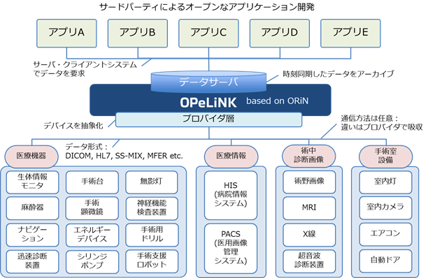 スマート治療室OPeLiNKⓇ概念図