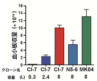 図3：血小板の収量比較