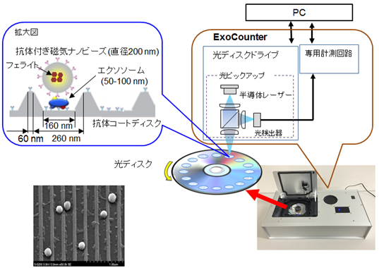 光ディスク技術とナノビーズ技術を融合した新技術で、エクソソームを指標とした疾患診断の実現へ