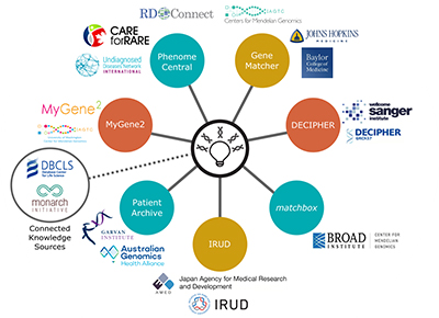 Figure: Matchmaker Exchange Connected Nodes