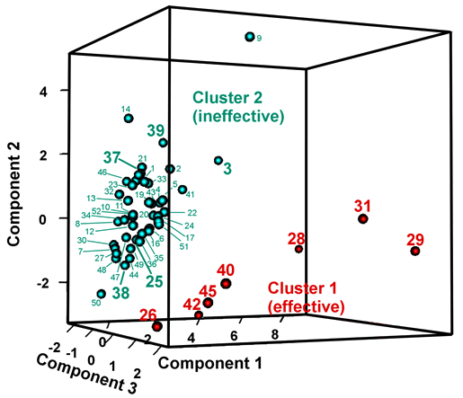 図3. 多変量解析