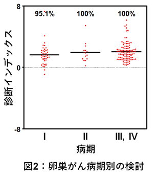 図2：卵巣がん病期別の検討