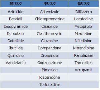 表1. 国際検証試験で用いた28種類の医薬品とリスク分類