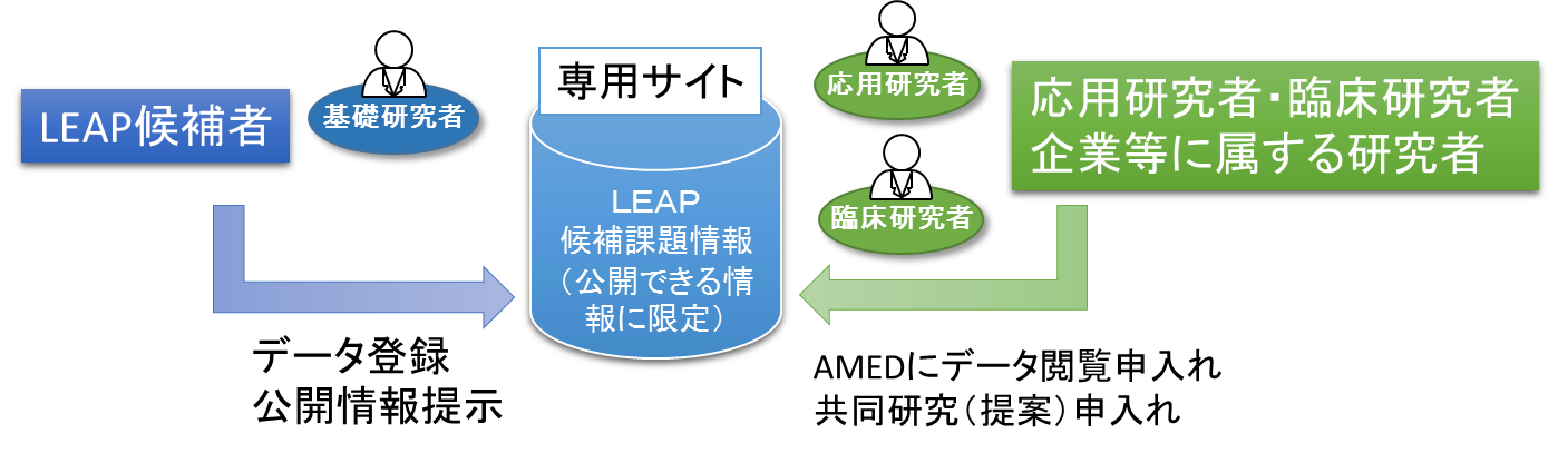 革新的先端研究開発支援事業インキュベートタイプ Leap 候補課題の事前登録のご案内 令和2年度 国立研究開発法人日本医療研究開発機構