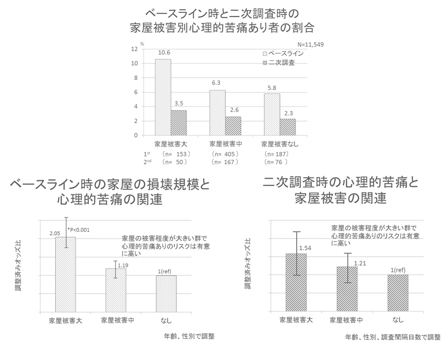 詳細調査で明らかになる震災被害の長期的な影響