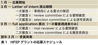 表1　HFSPグラントの応募スケジュール